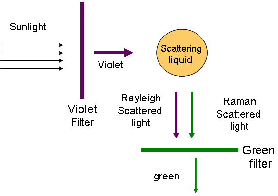 C.V. Raman and the Raman Effect