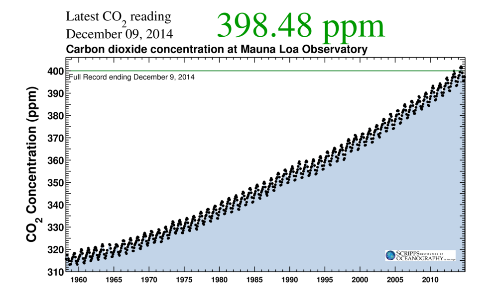 The Keeling Curve, December 2014